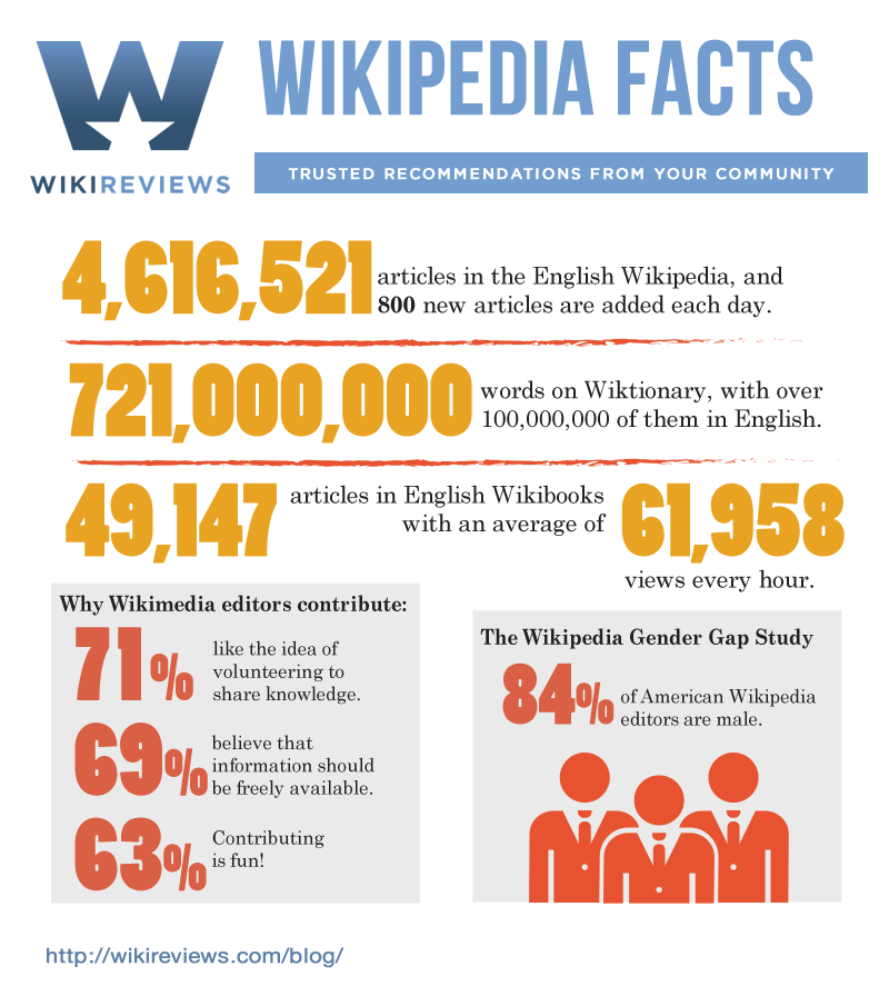 Wiki Facts Everyone Should Know