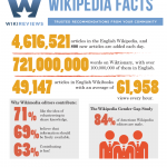 Wiki Facts